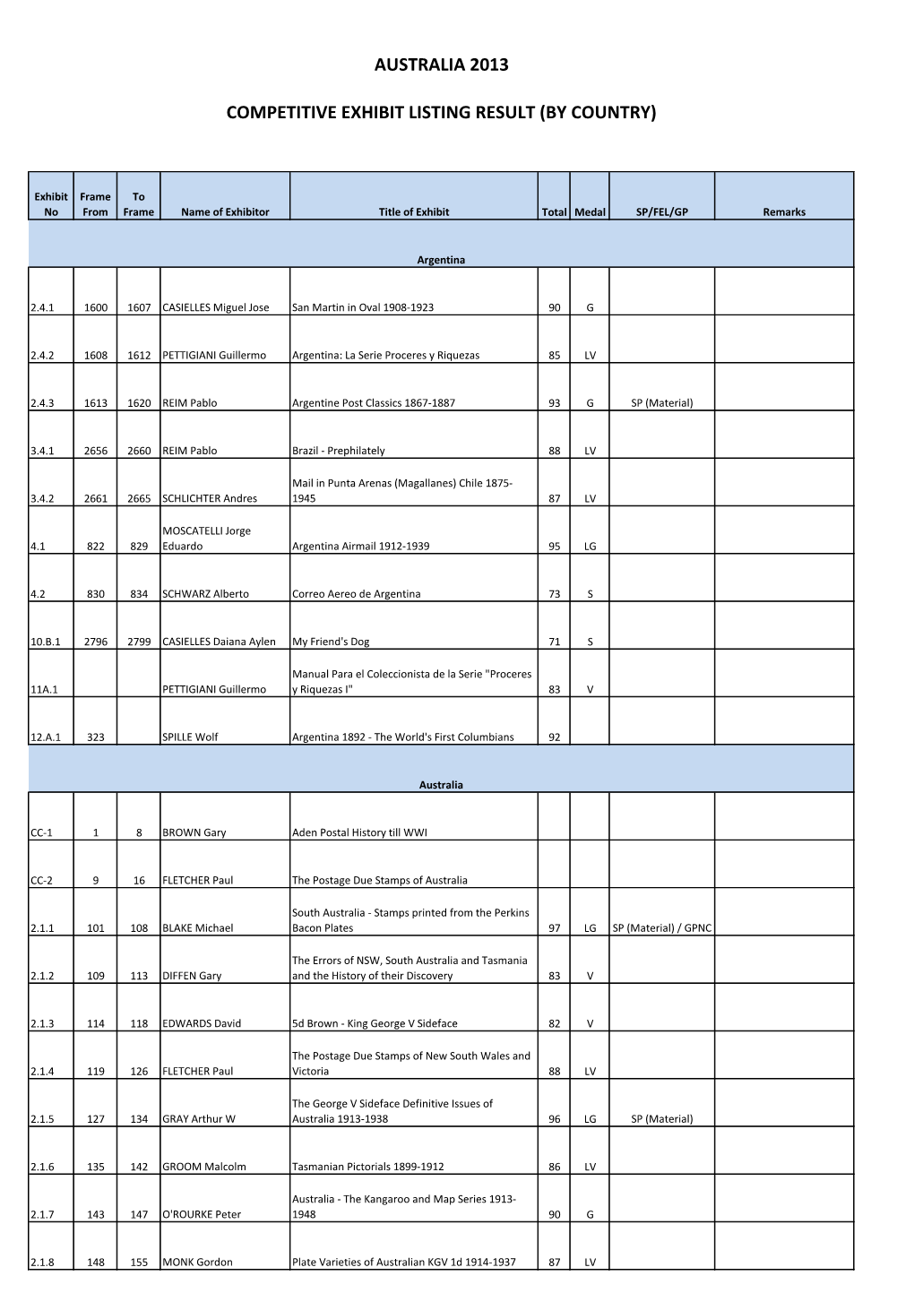 Australia 2013 Competitive Exhibit Listing Result (By Country)