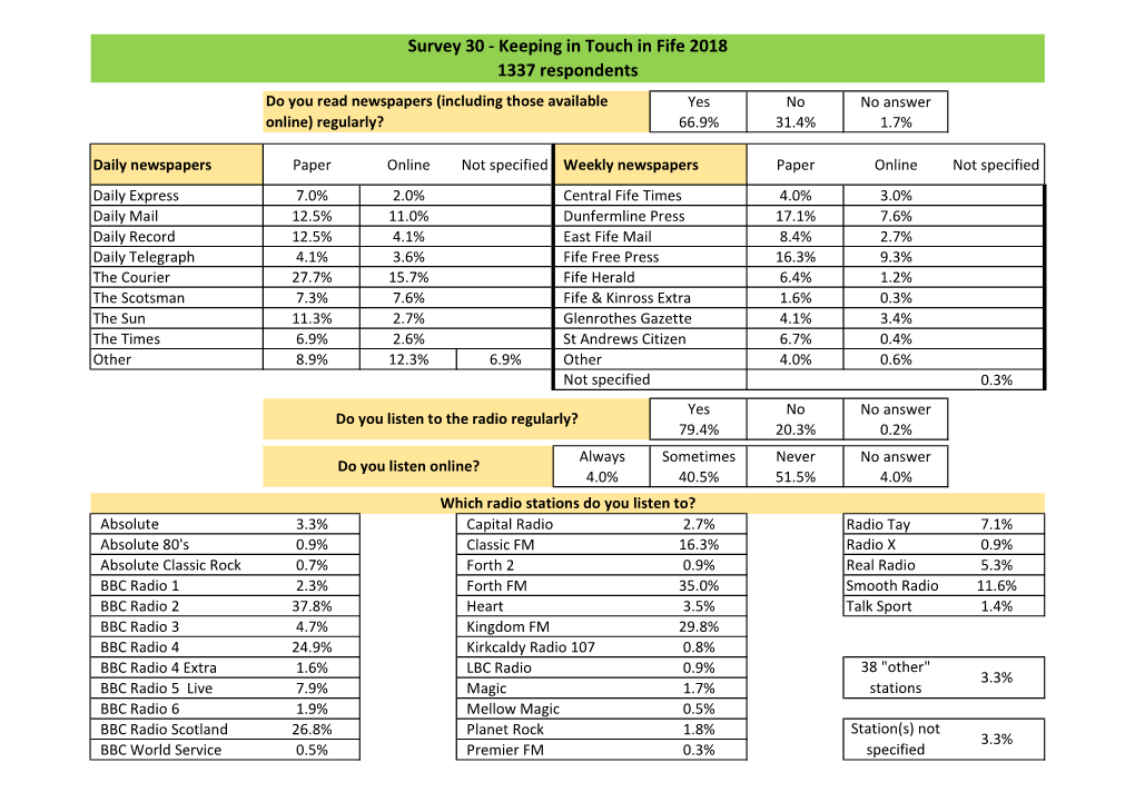 Results of People's Panel Survey 30