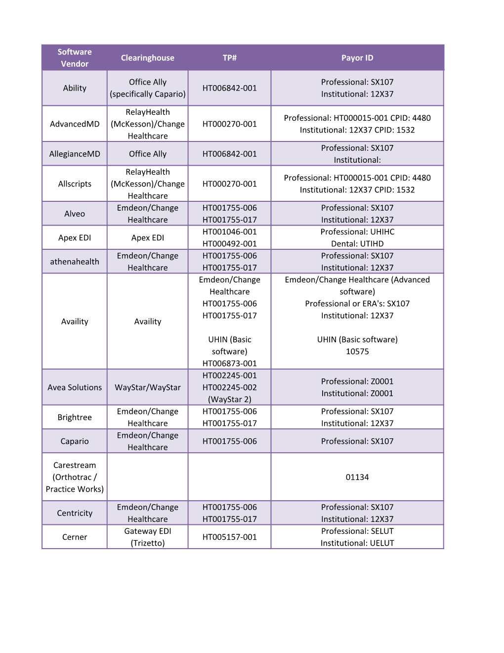 Software Vendor Clearinghouse TP# Payor ID Ability Office Ally