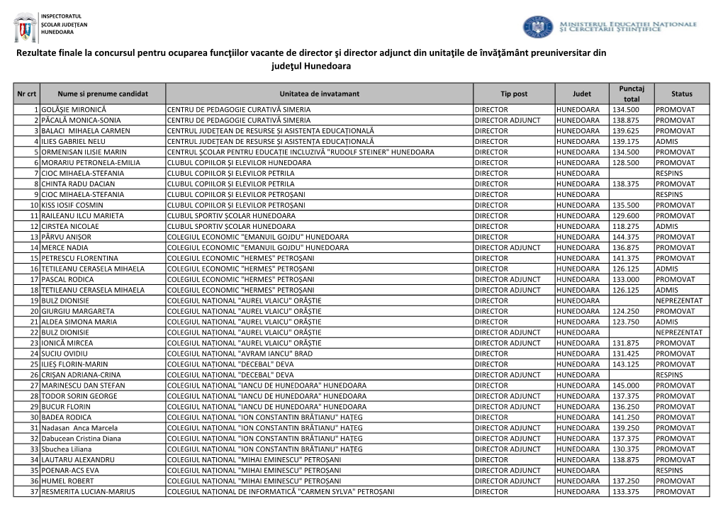 Rezultate Finale La Concursul Pentru Ocuparea Funcţiilor Vacante De Director Şi Director Adjunct Din Unitaţile De Învăţământ Preuniversitar Din Judeţul Hunedoara