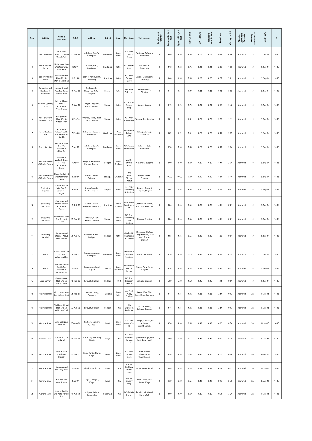 List of Cases Approved Under Himayat Phase I