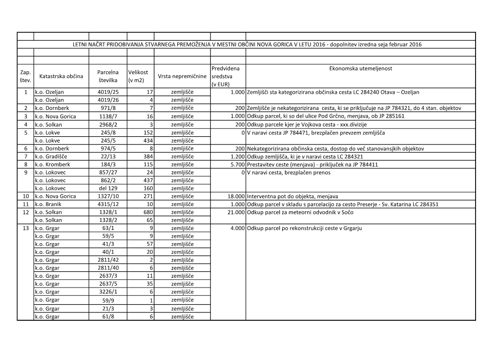 Zap. Štev. Katastrska Občina Parcelna Številka Velikost (V M2) Vrsta Nepremičnine Predvidena Sredstva (V EUR) Ekonoms