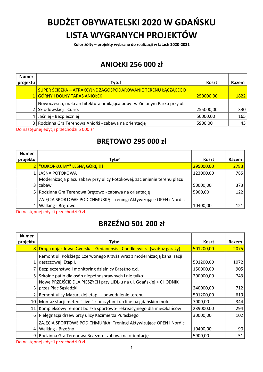 BUDŻET OBYWATELSKI 2020 W GDAŃSKU LISTA WYGRANYCH PROJEKTÓW Kolor Żółty – Projekty Wybrane Do Realizacji W Latach 2020-2021