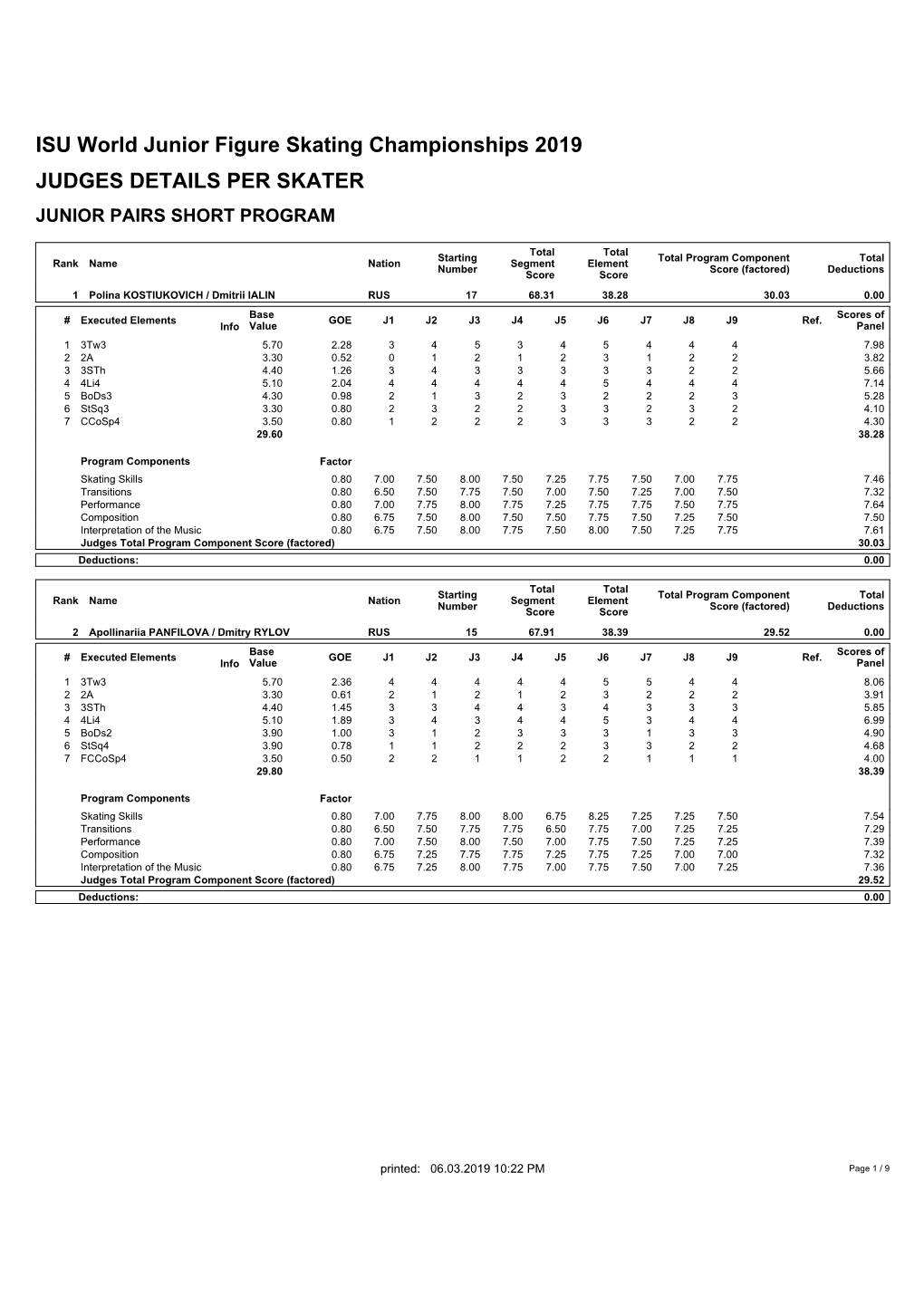 ISU World Junior Figure Skating Championships 2019 JUDGES DETAILS PER SKATER JUNIOR PAIRS SHORT PROGRAM