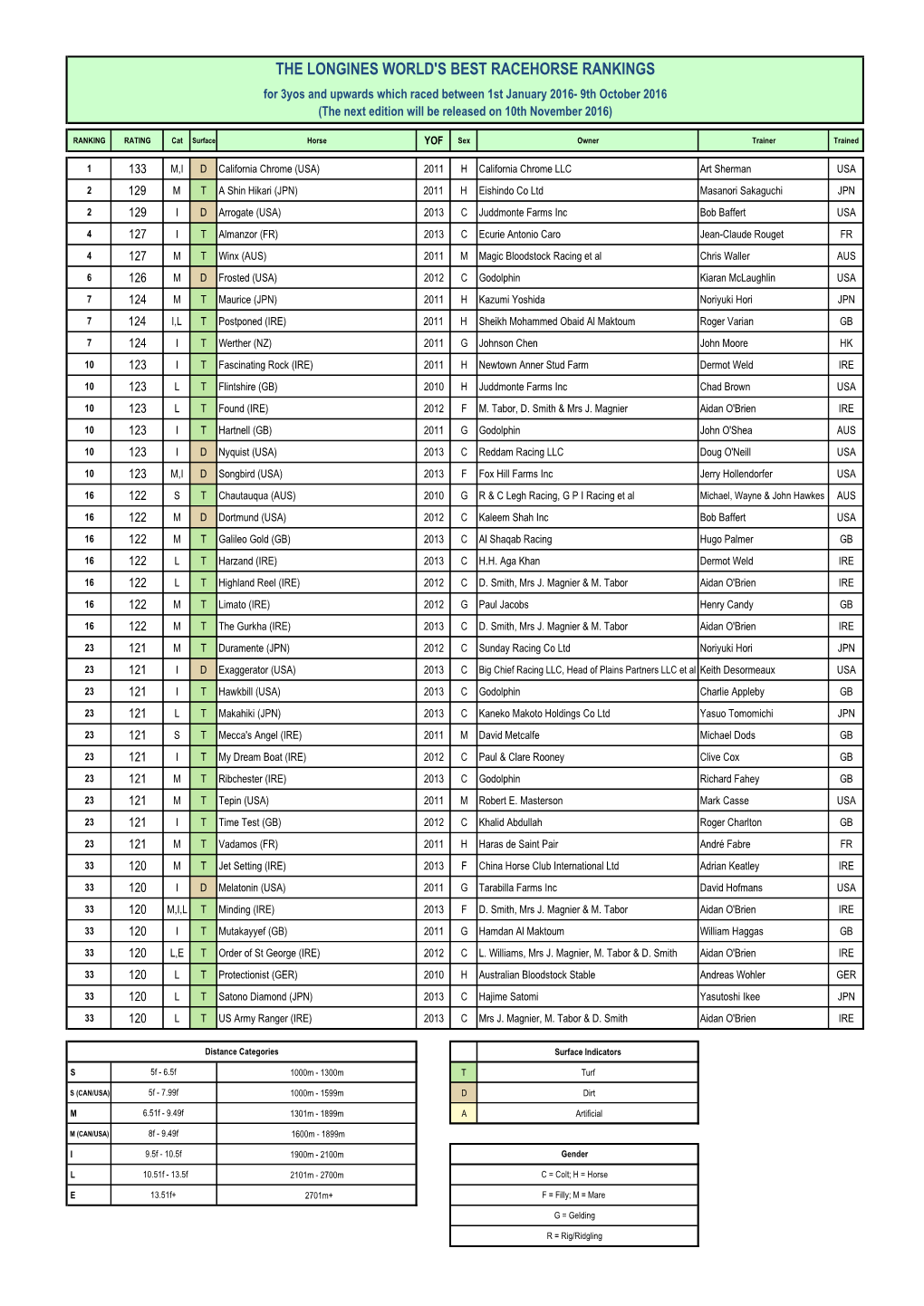 The Longines World's Best Racehorse Rankings