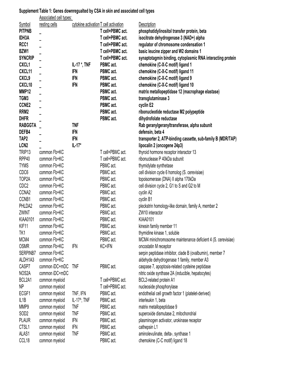 Supplement Table 1: Genes Downregualted by CSA in Skin And