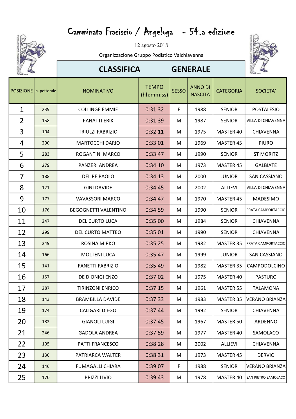 Classifica Fraciscio – Angeloga