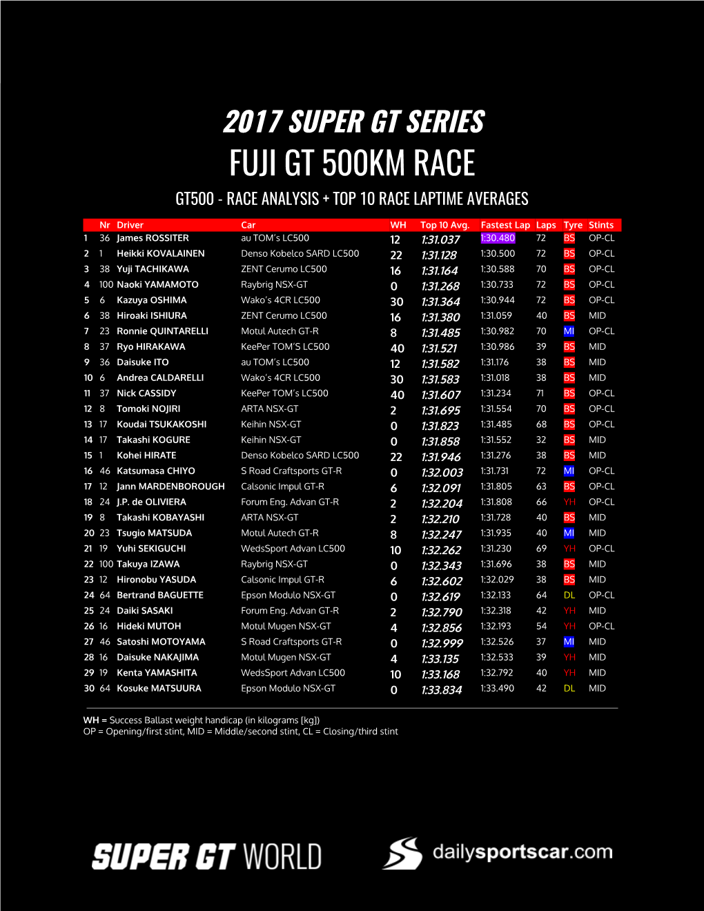 Fuji Gt 500Km Race Gt500 - Race Analysis + Top 10 Race Laptime Averages