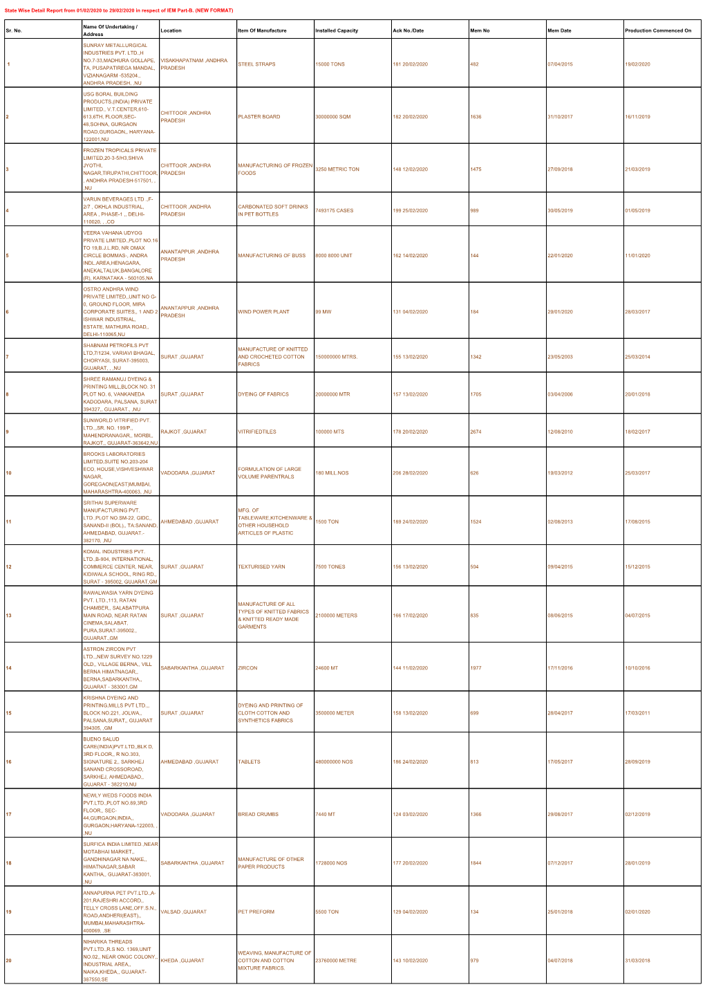 State Wise Detail Report from 01/02/2020 to 29/02/2020 in Respect of IEM Part-B