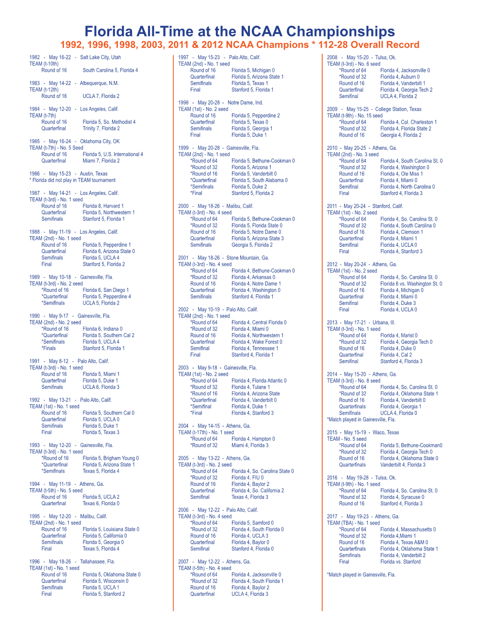 Florida All-Time at the NCAA Championships