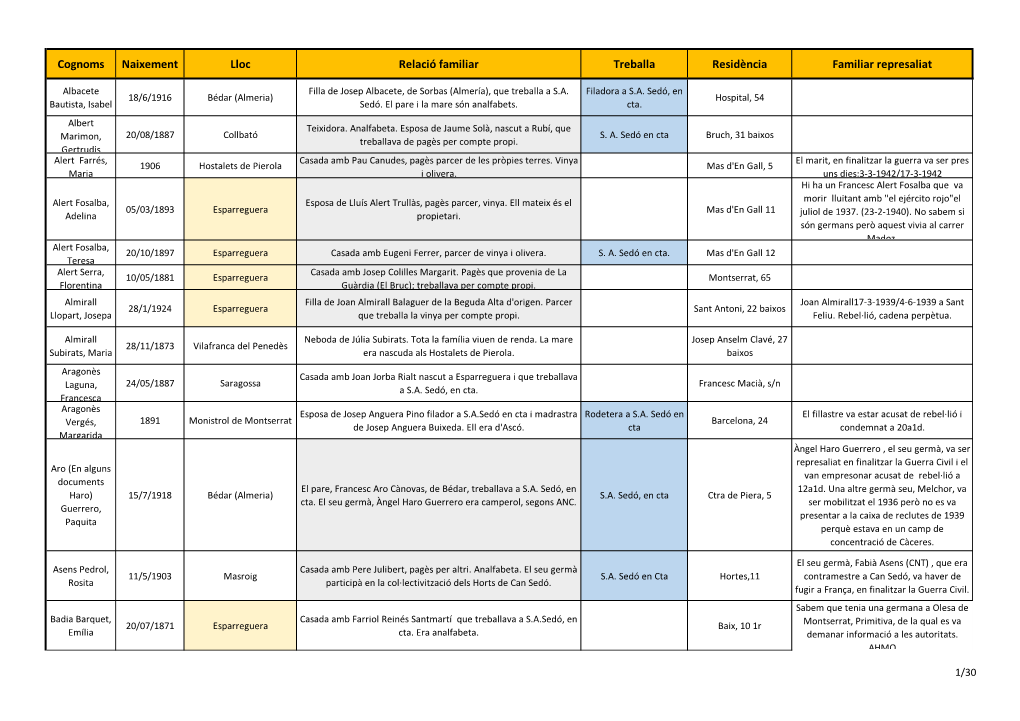 Cognoms Naixement Lloc Relació Familiar Treballa Residència Familiar Represaliat