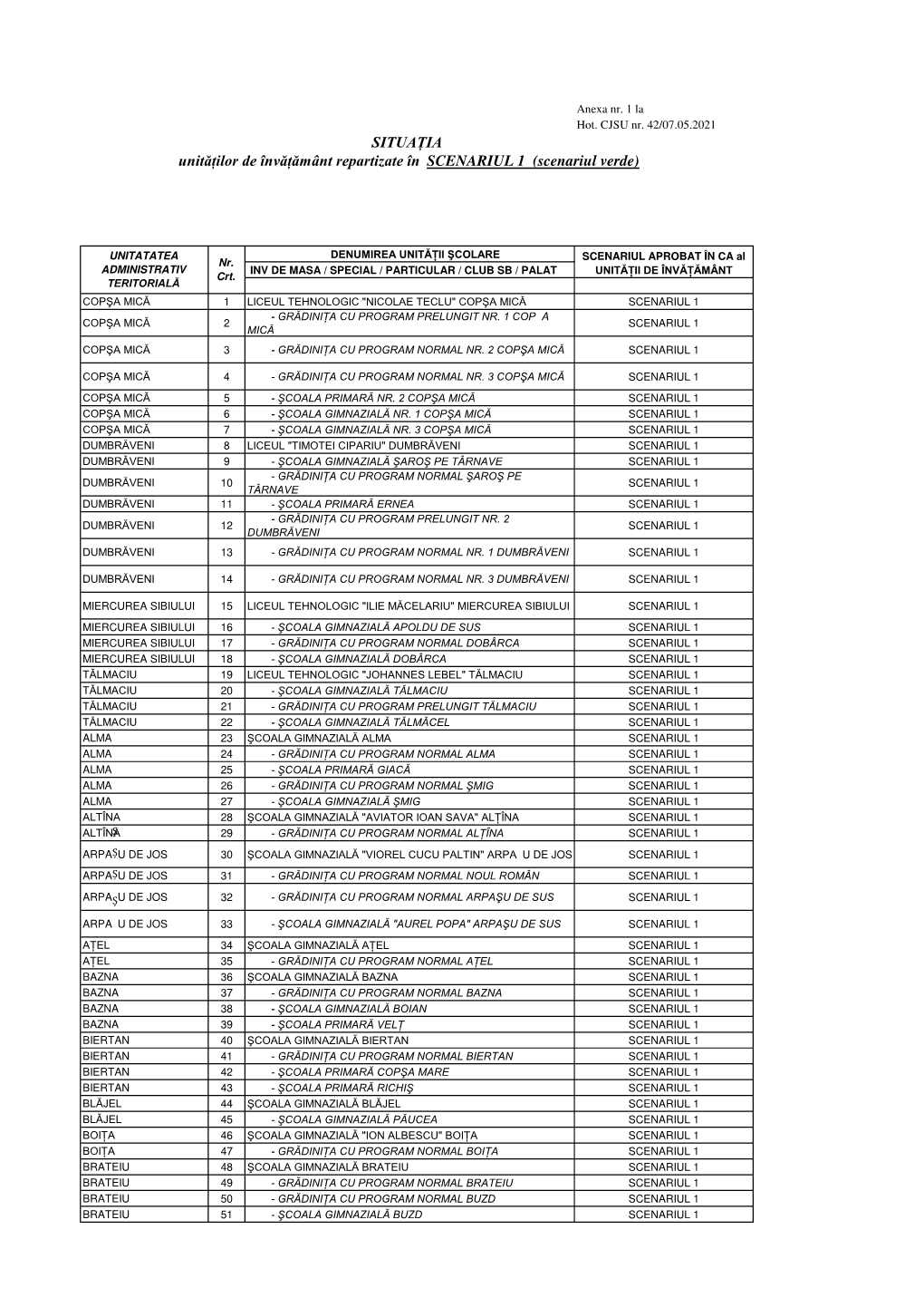 SITUAŢIA Unităţilor De Învăţământ Repartizate În SCENARIUL 1 (Scenariul Verde)