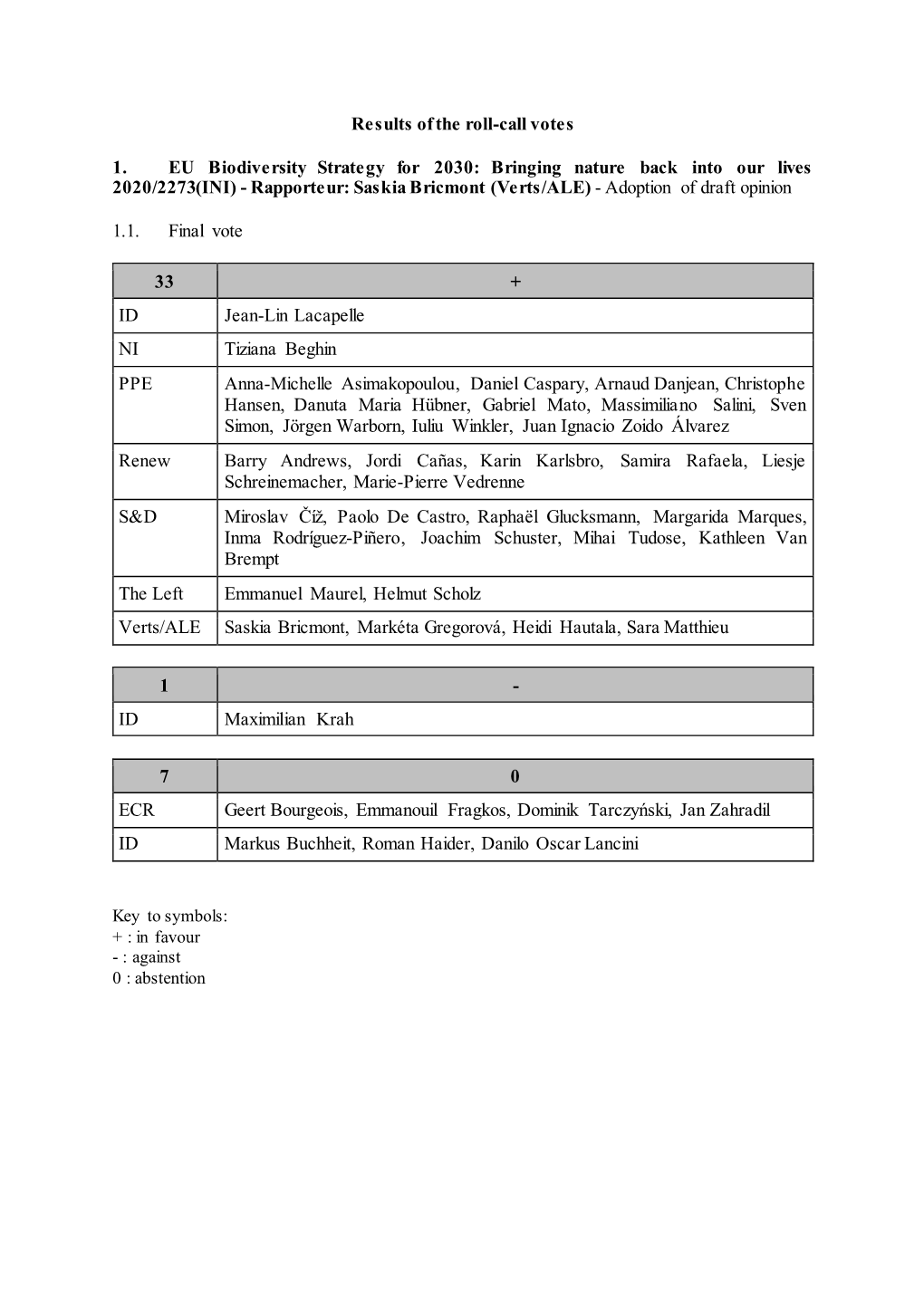 Results of the Roll-Call Votes 1. EU Biodiversity