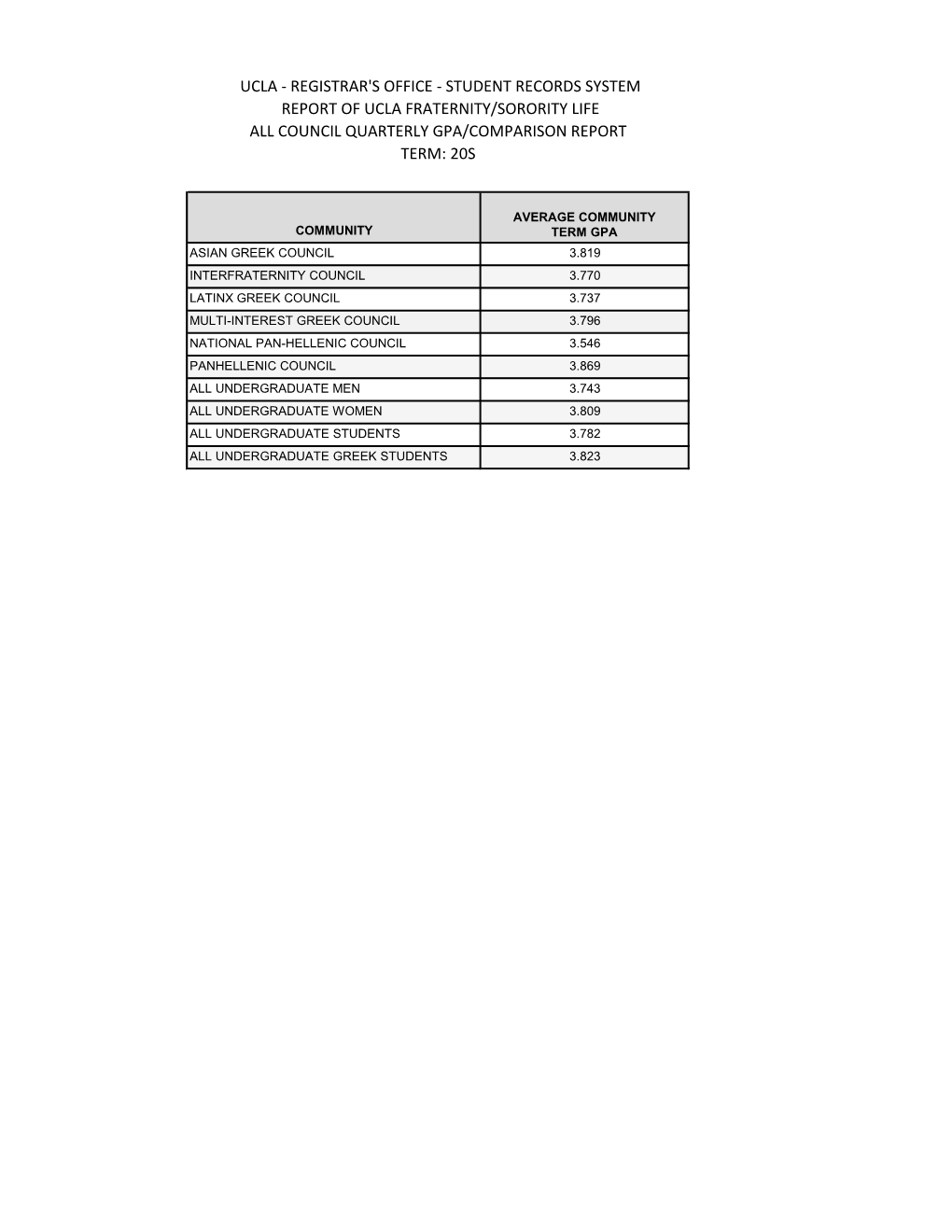 Ucla - Registrar's Office - Student Records System Report of Ucla Fraternity/Sorority Life All Council Quarterly Gpa/Comparison Report Term: 20S