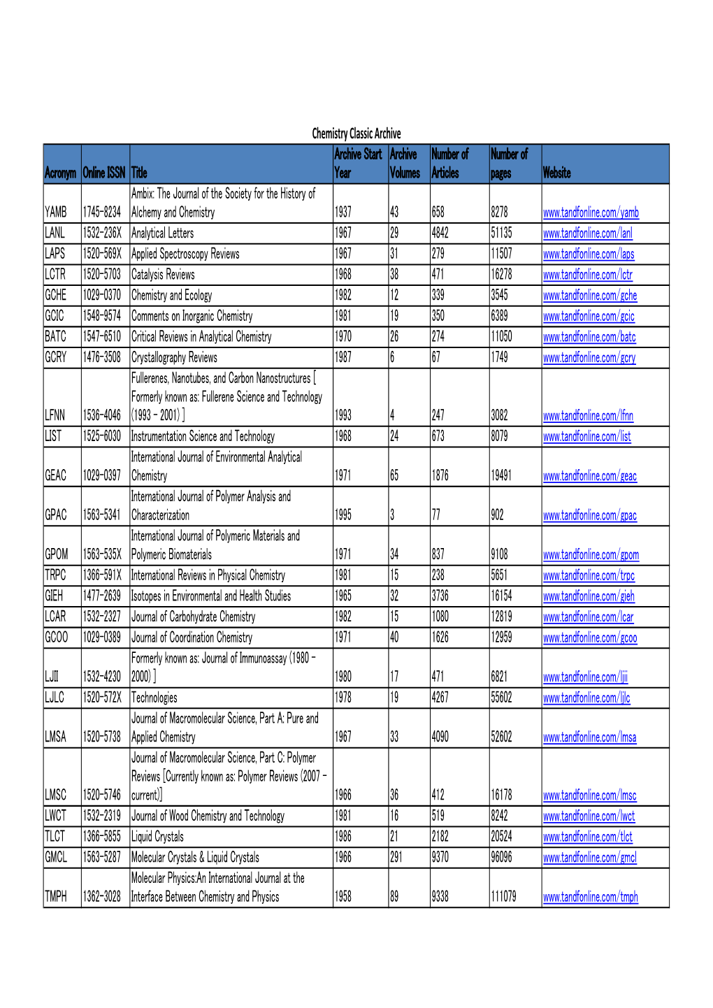 Acronym Online ISSN Title Archive Start Year Archive Volumes Number of Articles Number of Pages Website YAMB 1745-8234 Ambix: Th