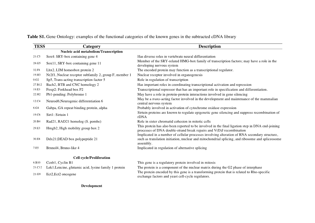 Table S1. Gene Ontology: Examples of the Functional Categories of the Known Genes in the Subtracted Cdna Library