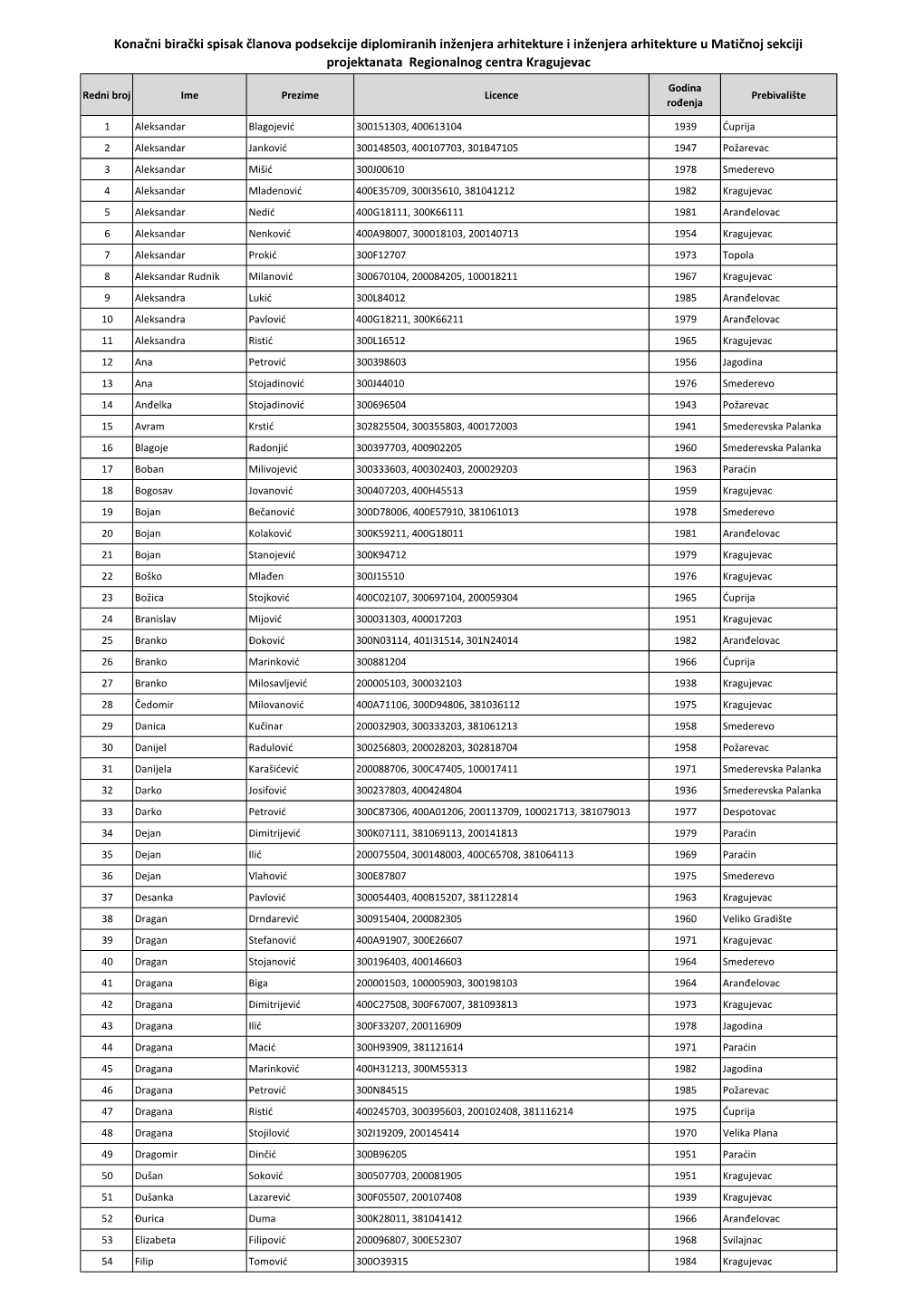 Konačni Birački Spisak Članova Podsekcije Diplomiranih Inženjera Arhitekture I Inženjera Arhitekture U Matičnoj Sekciji Projektanata Regionalnog Centra Kragujevac