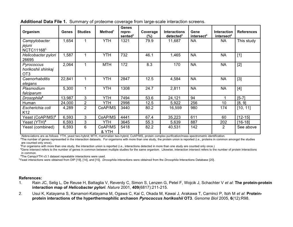 Additional Data File 1. Summary of Proteome Coverage from Large-Scale Interaction Screens