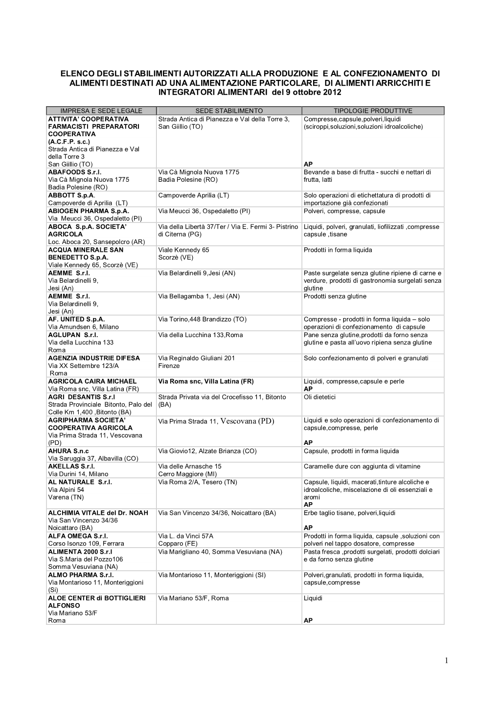 1 Elenco Degli Stabilimenti Autorizzati Alla Produzione