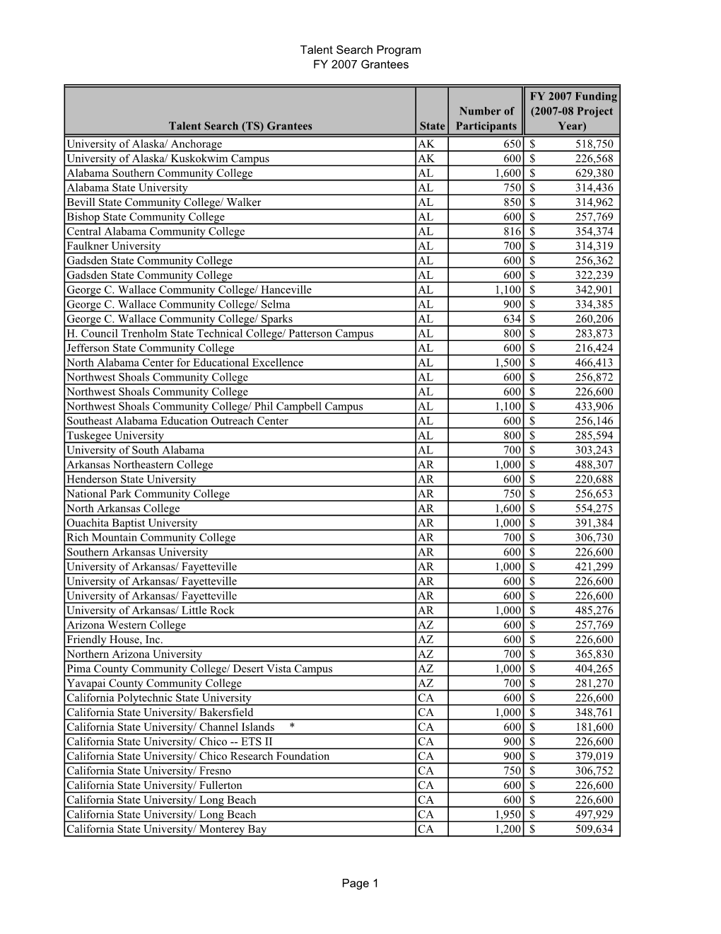 FY 2007 Grantees for the Talent Search Program (PDF)