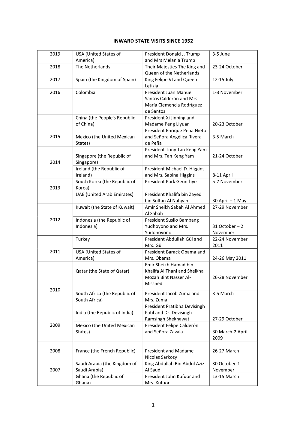 1 Inward State Visits Since 1952