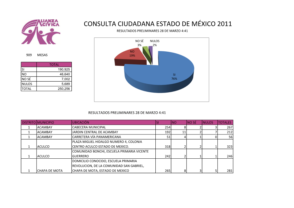 Consulta Ciudadana Estado De México 2011 Resultados Preliminares 28 De Marzo 4:41