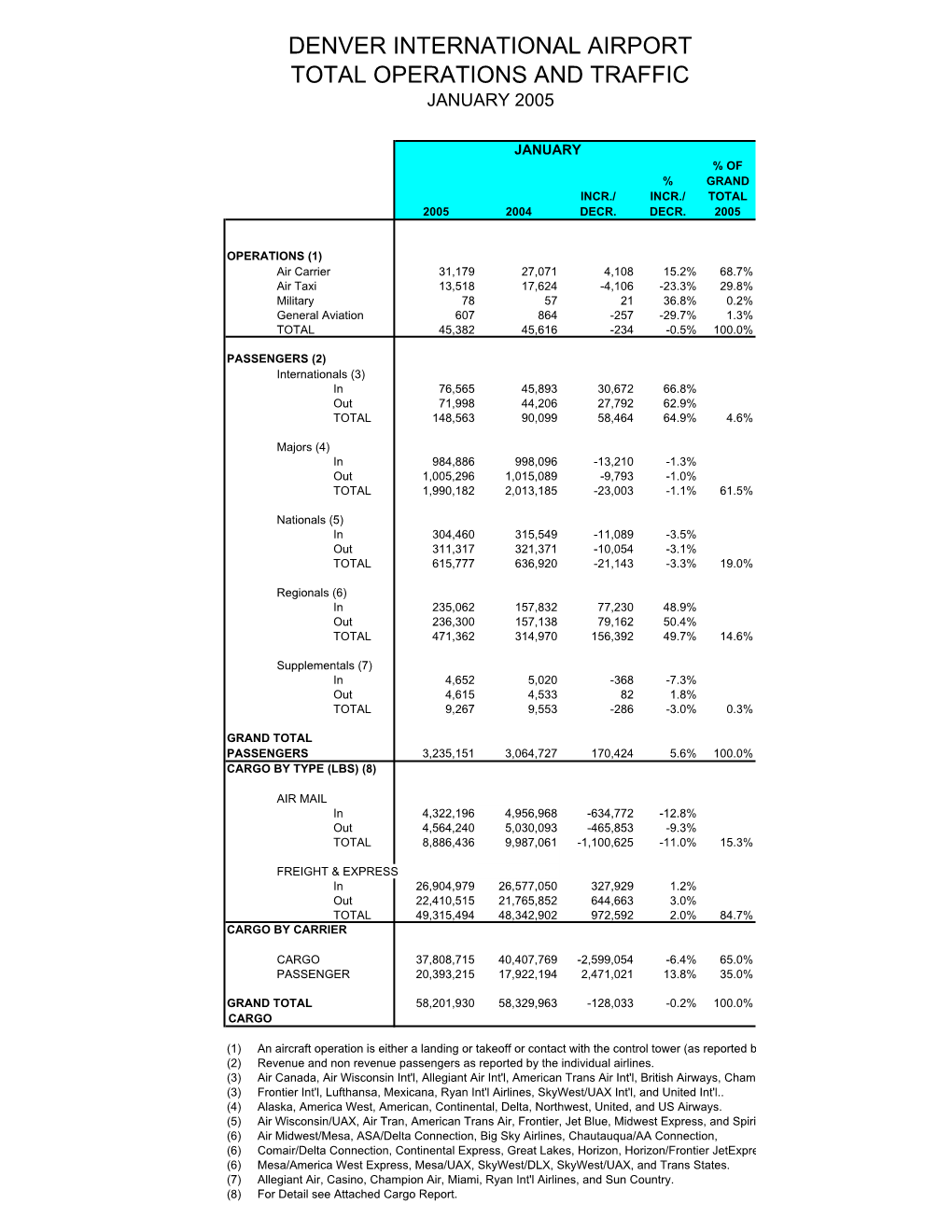 January 2002 Airport Statistics