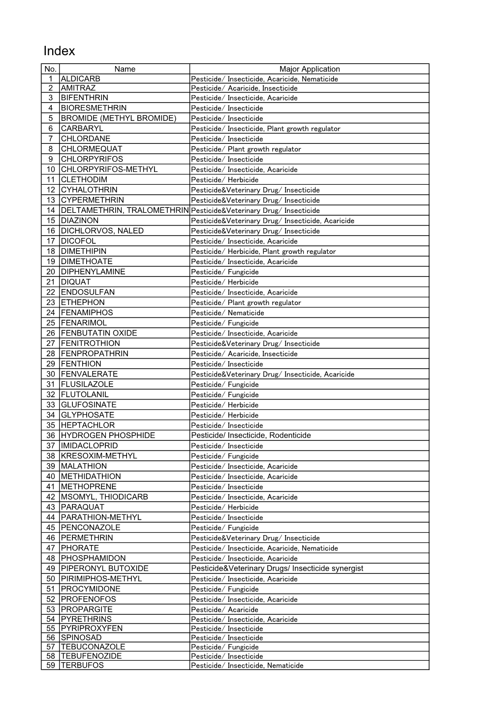 No. Name Major Application 1 ALDICARB Pesticide/ Insecticide, Acaricide, Nematicide 2 AMITRAZ Pesticide/ Acaricide, Insecticide