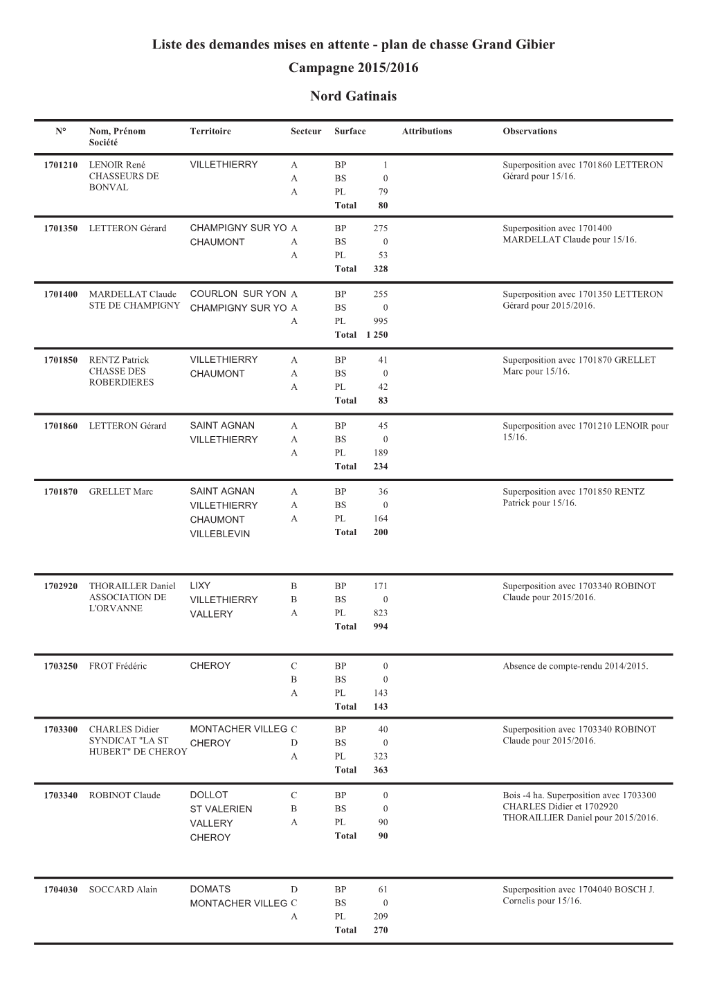 Plan De Chasse Grand Gibier Campagne 2015/2016 Nord Gatinais