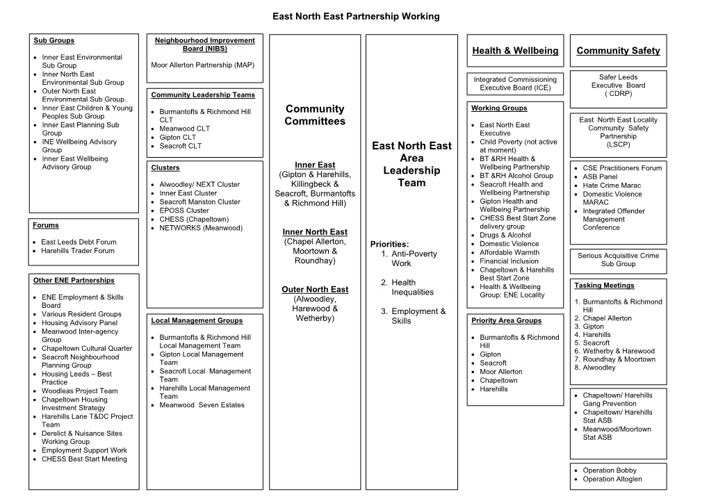 East North East Area Leadership Team Community Committees