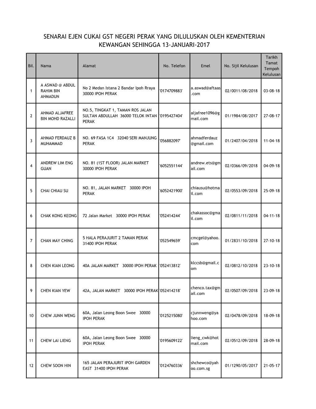 Senarai Ejen Cukai Gst Negeri Perak Yang Diluluskan Oleh Kementerian Kewangan Sehingga 13-Januari-2017