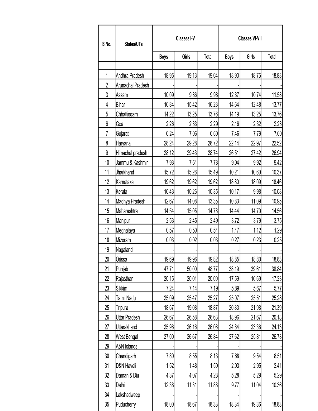 Share of SC,ST, Rural Enrolment 2007-08