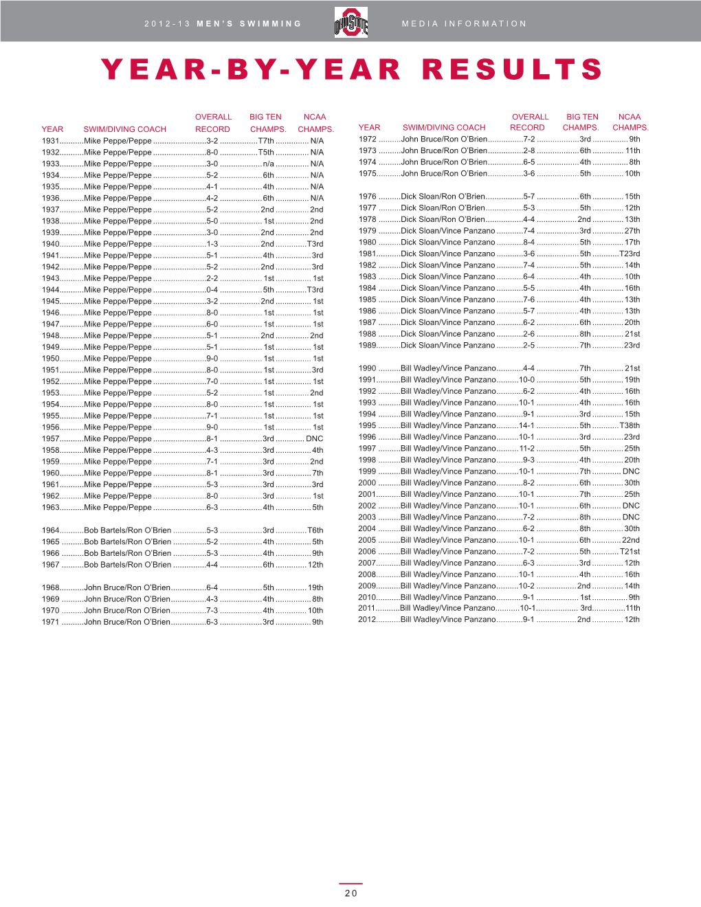 Y Ear - B Y- Y Ear Results