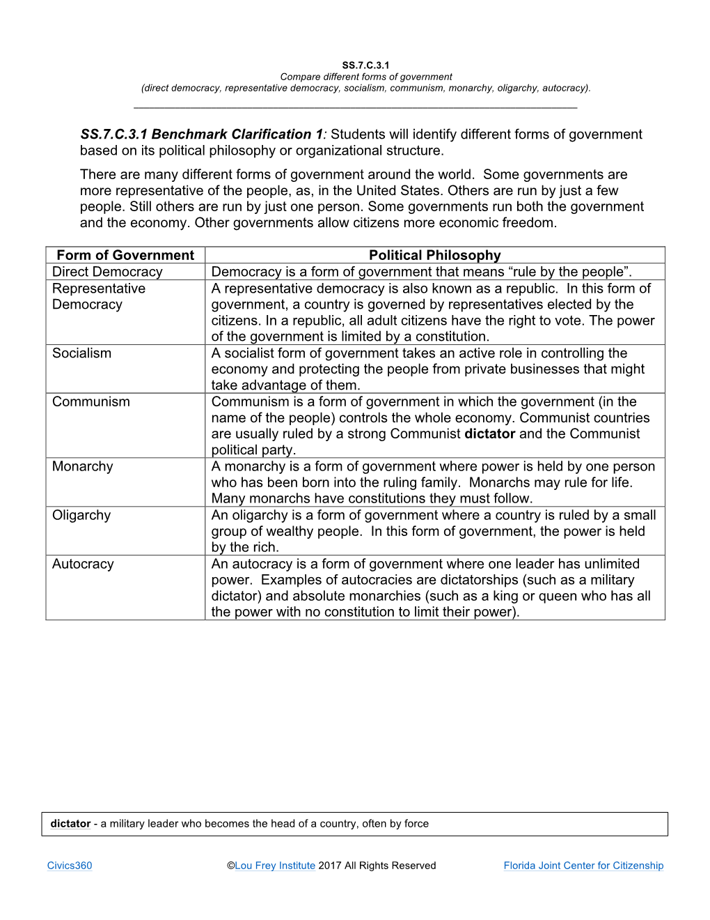 SS.7.C.3.1 Benchmark Clarification 1: Students Will Identify Different Forms of Government Based on Its Political Philosophy Or Organizational Structure