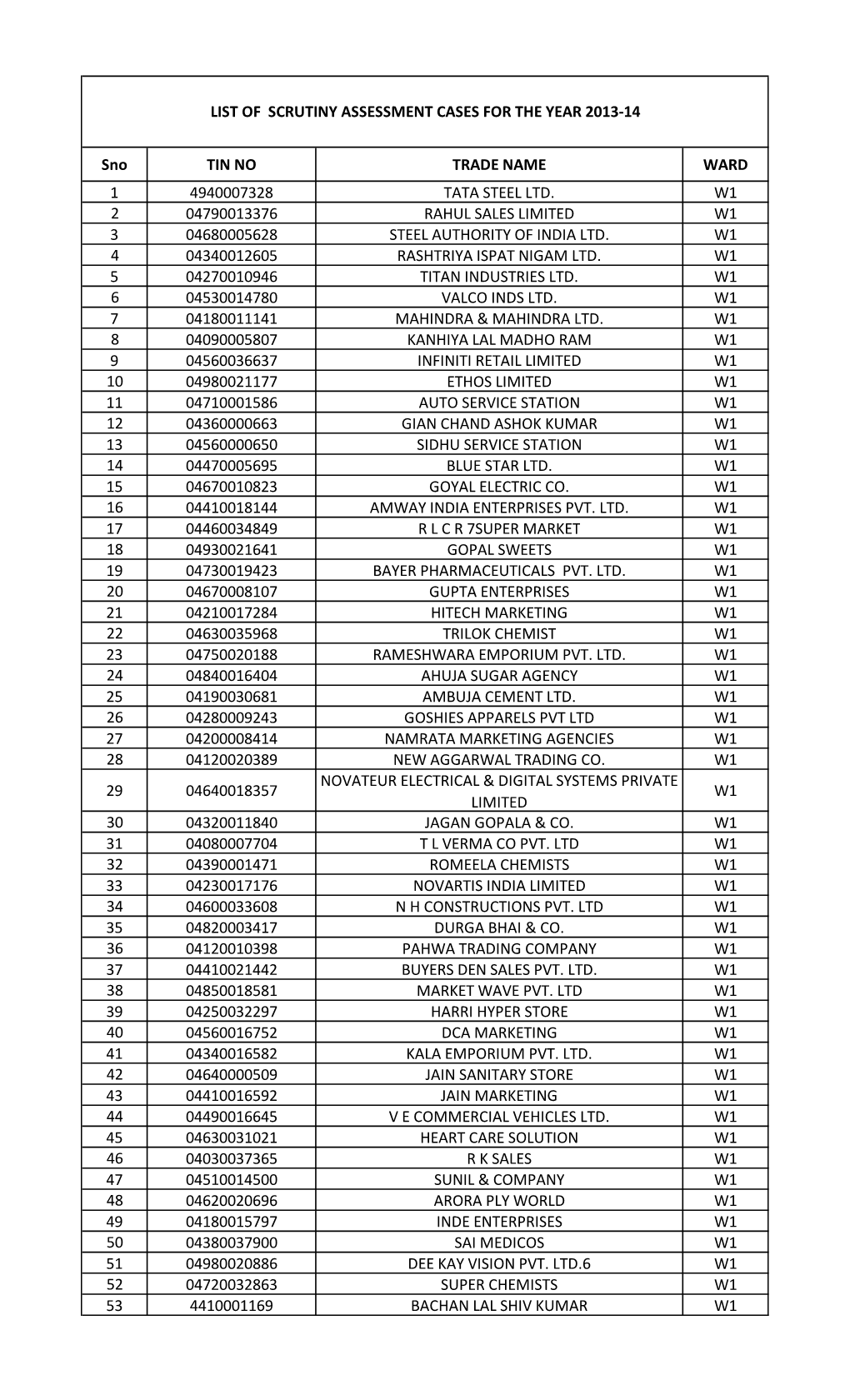 Sno TIN NO TRADE NAME WARD 1 4940007328 TATA STEEL LTD. W1 2 04790013376 RAHUL SALES LIMITED W1 3 04680005628 STEEL AUTHORITY of INDIA LTD