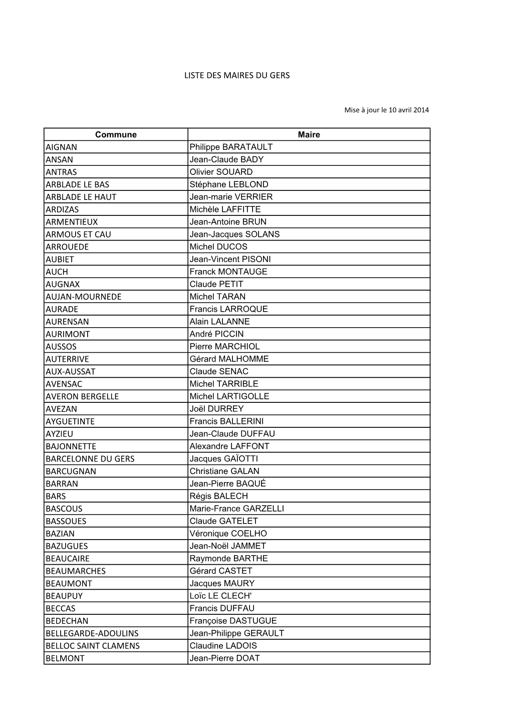 Listes Des Maires Du Gers