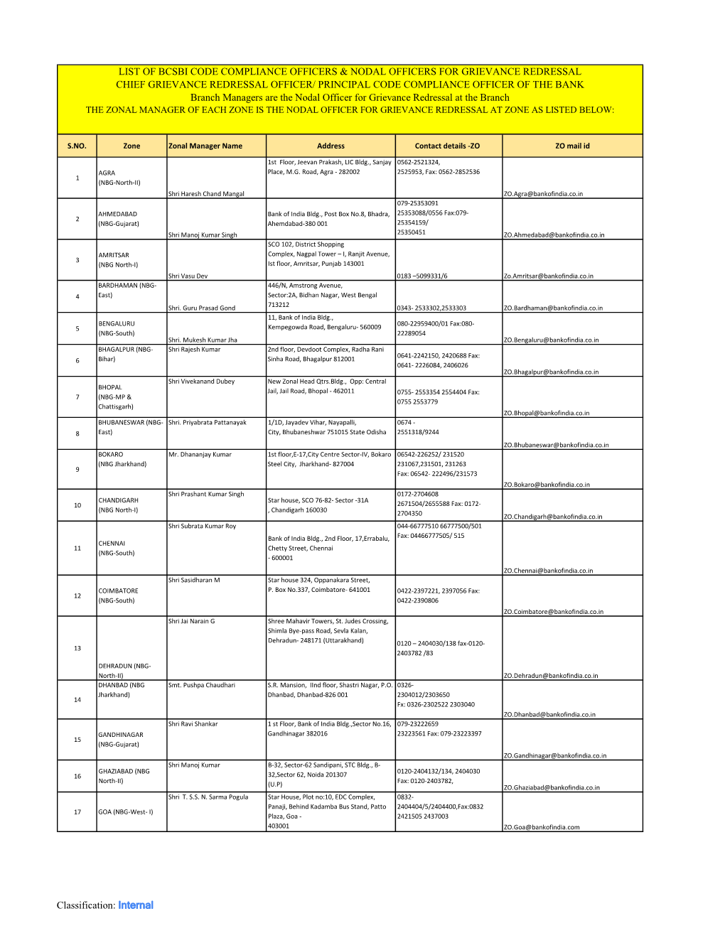 List of Nodal Grievance Redressal Officer