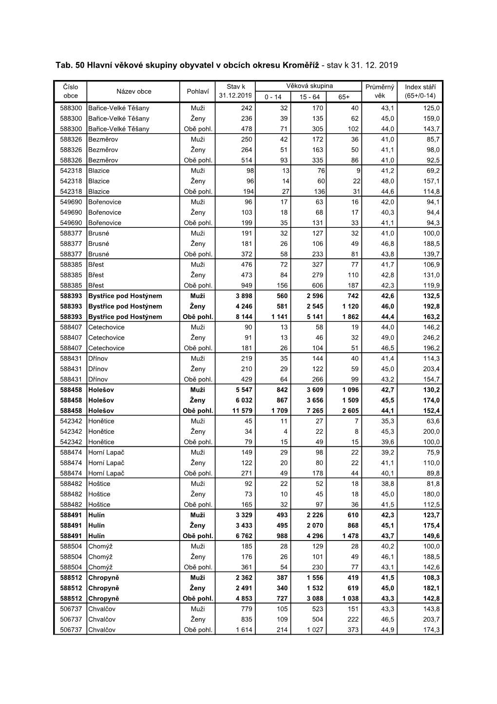 Tab. 50 Hlavní Věkové Skupiny Obyvatel V Obcích Okresu Kroměříž - Stav K 31