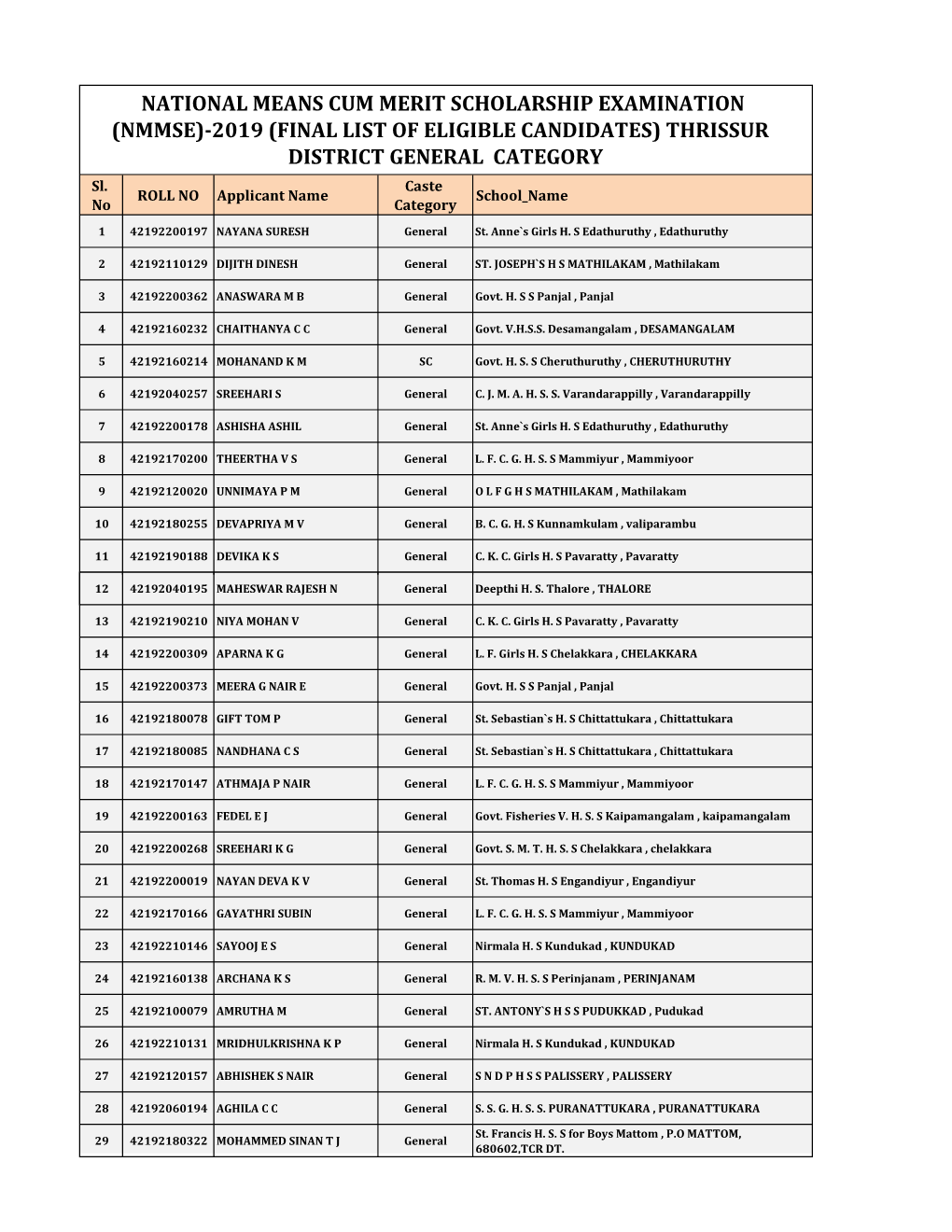 THRISSUR DISTRICT GENERAL CATEGORY Sl