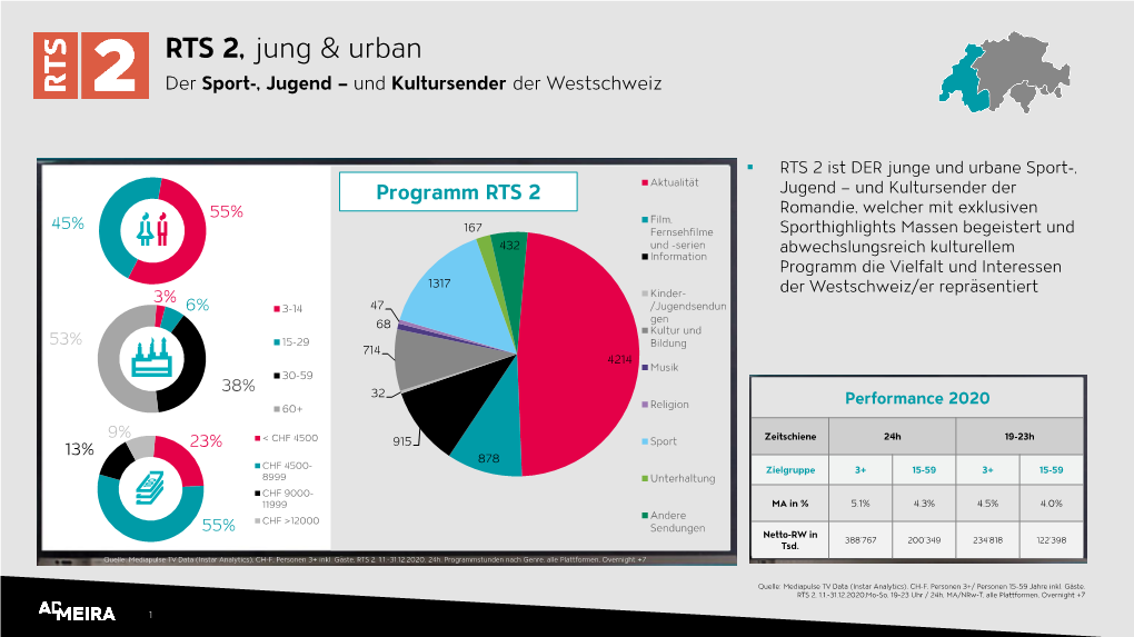 RTS 2, Jung & Urban Der Sport-, Jugend – Und Kultursender Der Westschweiz