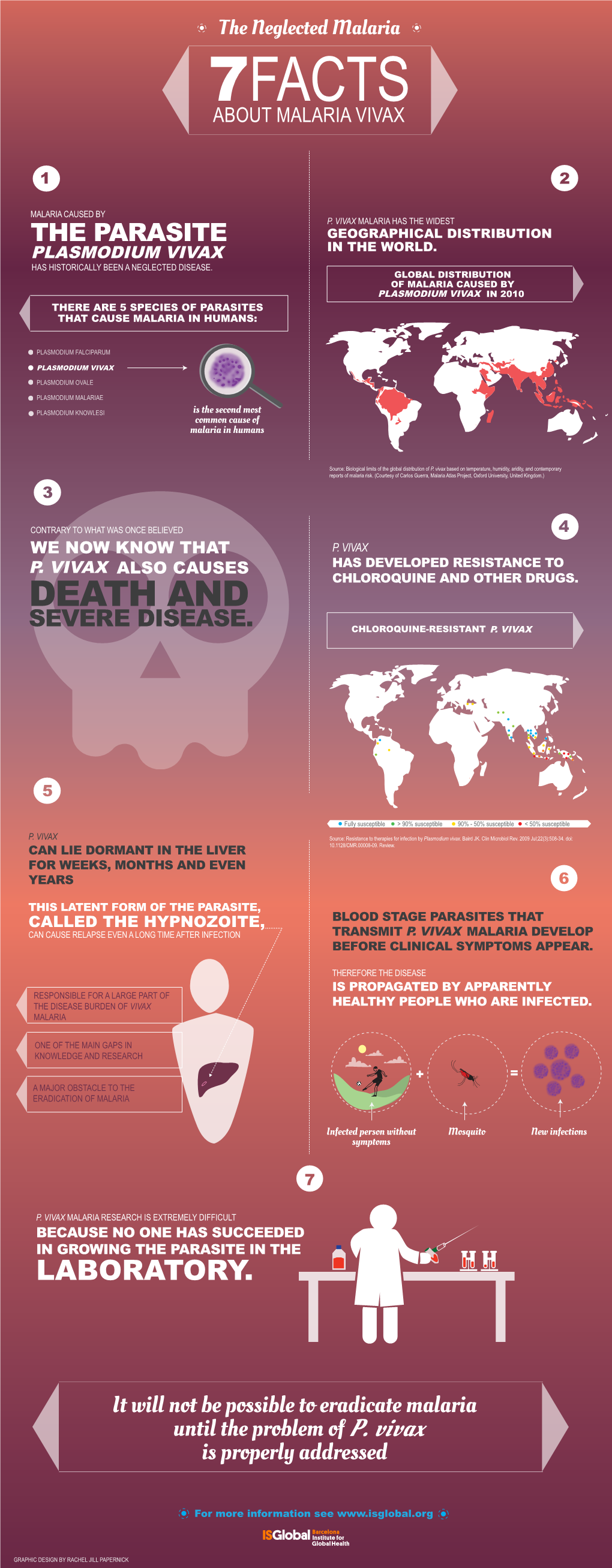 About Malaria Vivax