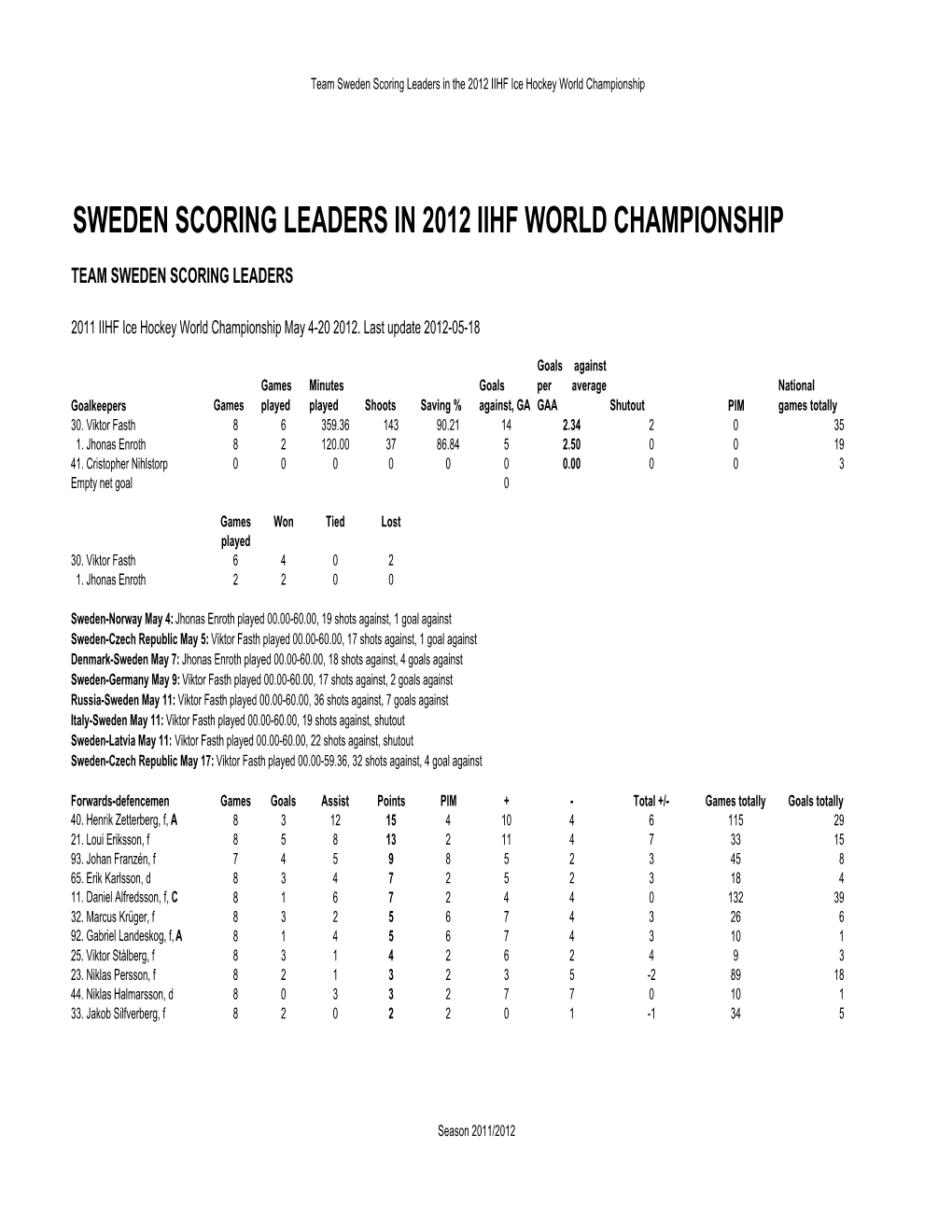 Sweden Scoring Leaders in 2012 Iihf World Championship