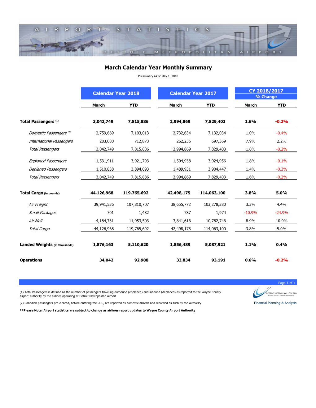 March Calendar Year Monthly Summary