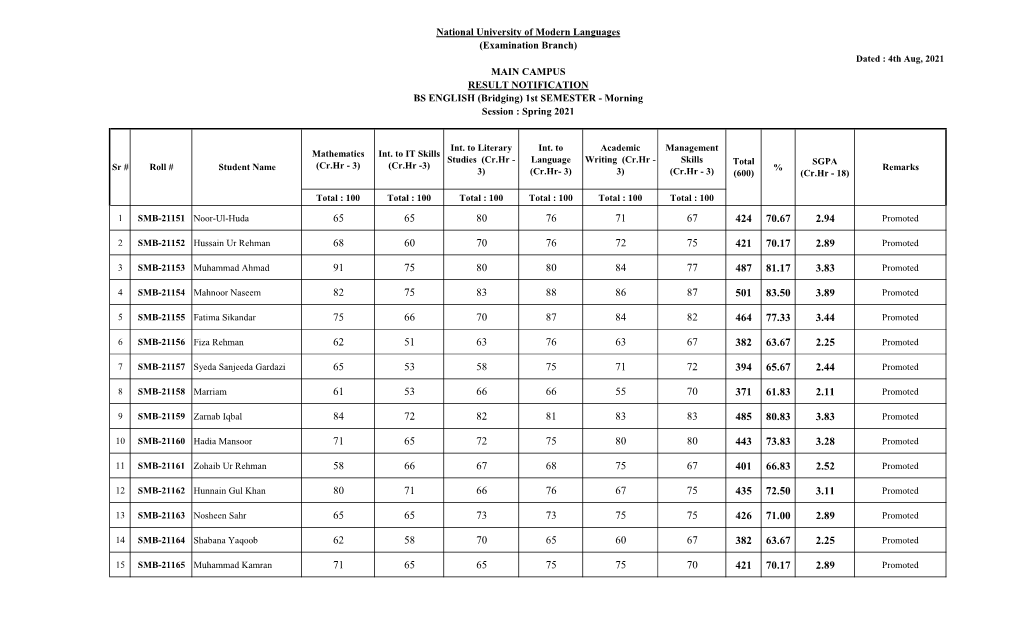 CAMPUS RESULT NOTIFICATION BS ENGLISH (Bridging) 1St SEMESTER - Morning Session : Spring 2021