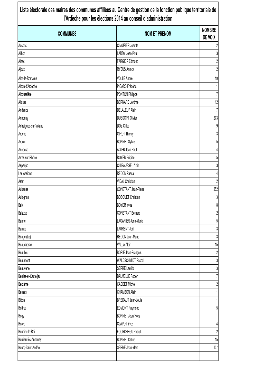 Liste Électorale Communes