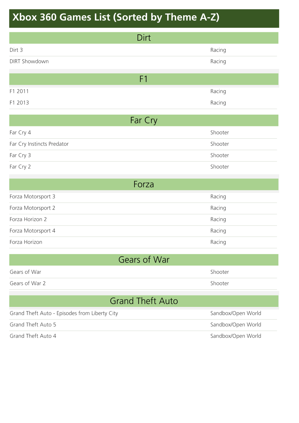 Xbox 360 Games List (Sorted by Theme A-Z)