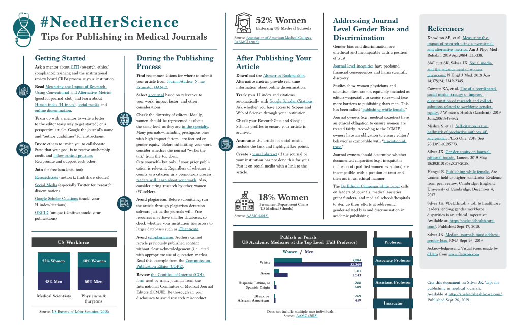 Tips for Publishing in Medical Journals 18% Women 52% Women