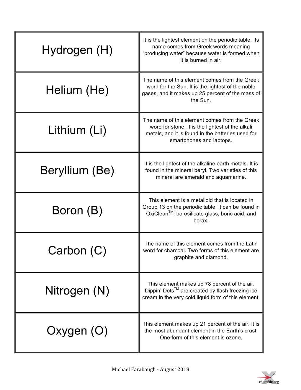 Hydrogen (H) Helium (He) Lithium (Li) Beryllium (Be) Boron (B