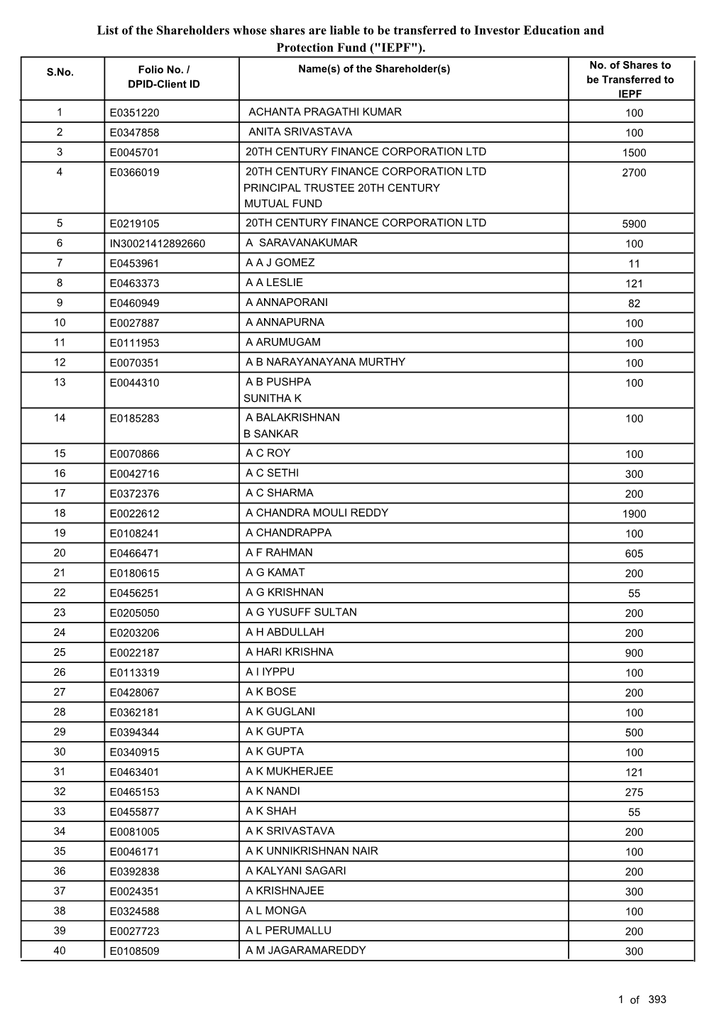 List of the Shareholders Whose Shares Are Liable to Be Transferred to Investor Education and Protection Fund (