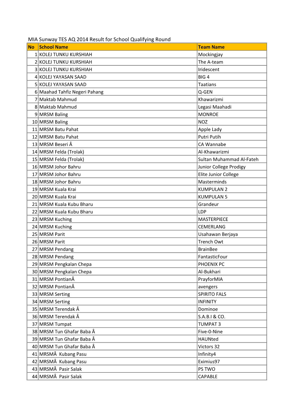 MIA Sunway TES AQ 2014 Result for School Qualifying Round